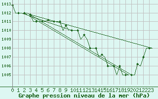 Courbe de la pression atmosphrique pour Venezia / Tessera