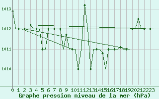 Courbe de la pression atmosphrique pour Milano / Malpensa