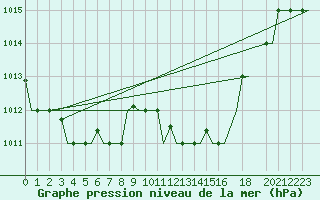 Courbe de la pression atmosphrique pour Cagliari / Elmas