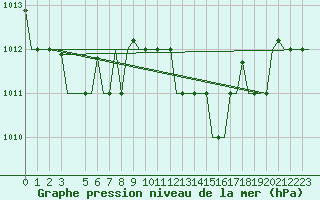 Courbe de la pression atmosphrique pour Gnes (It)