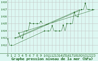 Courbe de la pression atmosphrique pour Izmir / Adnan Menderes
