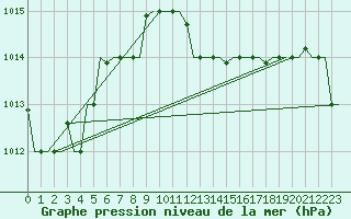 Courbe de la pression atmosphrique pour Heraklion Airport