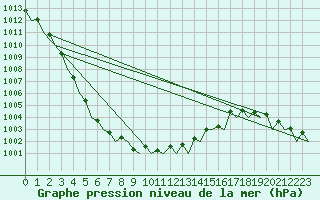 Courbe de la pression atmosphrique pour Visby Flygplats