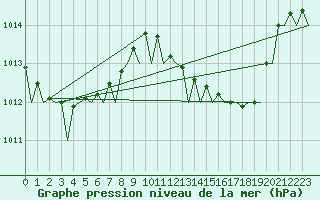 Courbe de la pression atmosphrique pour Almeria / Aeropuerto