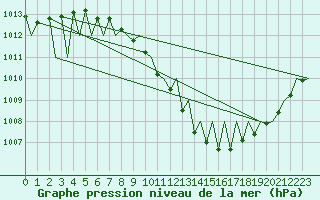 Courbe de la pression atmosphrique pour Genve (Sw)