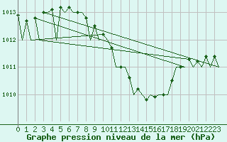 Courbe de la pression atmosphrique pour Warszawa-Okecie