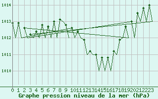 Courbe de la pression atmosphrique pour Groningen Airport Eelde