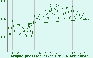 Courbe de la pression atmosphrique pour Firenze / Peretola