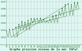 Courbe de la pression atmosphrique pour Ingolstadt