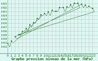 Courbe de la pression atmosphrique pour Platform Hoorn-a Sea