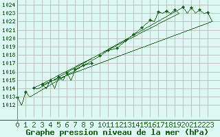 Courbe de la pression atmosphrique pour Vamdrup