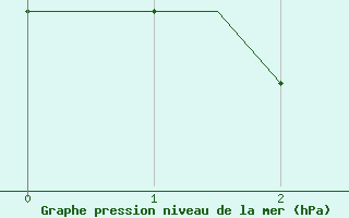 Courbe de la pression atmosphrique pour King Salmon, King Salmon Airport