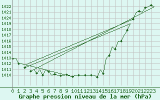 Courbe de la pression atmosphrique pour Hahn