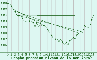 Courbe de la pression atmosphrique pour Maastricht / Zuid Limburg (PB)