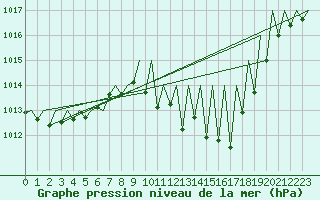 Courbe de la pression atmosphrique pour Madrid / Barajas (Esp)