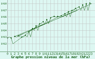 Courbe de la pression atmosphrique pour Santander / Parayas