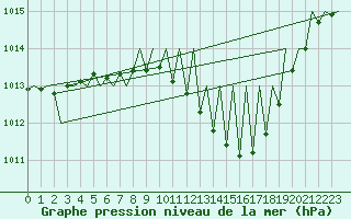 Courbe de la pression atmosphrique pour Niederstetten