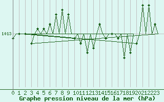 Courbe de la pression atmosphrique pour Vigo / Peinador