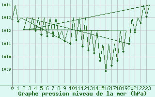 Courbe de la pression atmosphrique pour Madrid / Barajas (Esp)