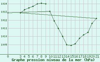 Courbe de la pression atmosphrique pour Bjelovar