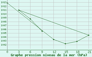 Courbe de la pression atmosphrique pour Kirov