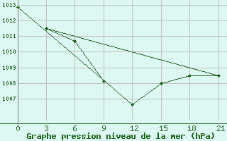 Courbe de la pression atmosphrique pour Idjevan