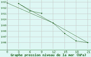 Courbe de la pression atmosphrique pour Milan (It)