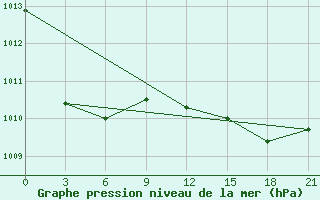 Courbe de la pression atmosphrique pour Pinega