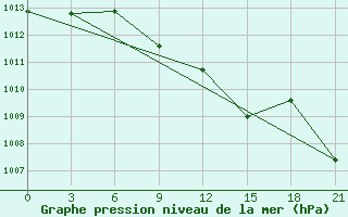 Courbe de la pression atmosphrique pour Komrat