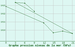 Courbe de la pression atmosphrique pour Maksatikha