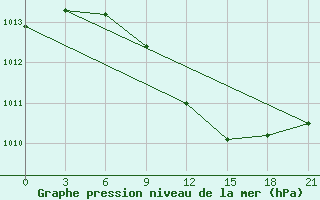 Courbe de la pression atmosphrique pour Rjazan