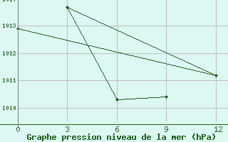 Courbe de la pression atmosphrique pour Bayanbulak