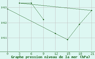 Courbe de la pression atmosphrique pour Zimovniki