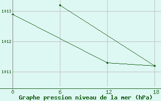 Courbe de la pression atmosphrique pour Urda