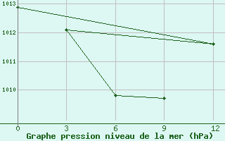 Courbe de la pression atmosphrique pour Guiuan