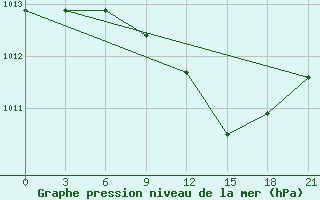 Courbe de la pression atmosphrique pour Nikolaevskoe