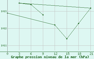 Courbe de la pression atmosphrique pour Borovici