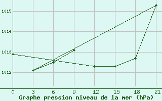 Courbe de la pression atmosphrique pour Alger Port