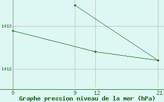 Courbe de la pression atmosphrique pour H-5