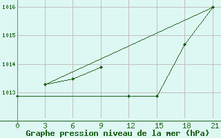 Courbe de la pression atmosphrique pour Kursk