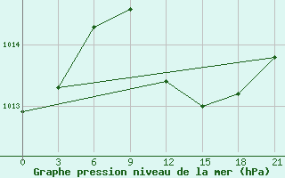 Courbe de la pression atmosphrique pour Chernivtsi