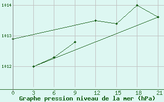 Courbe de la pression atmosphrique pour Belozersk