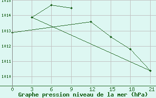 Courbe de la pression atmosphrique pour Vyborg