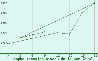 Courbe de la pression atmosphrique pour Sarlyk