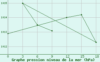 Courbe de la pression atmosphrique pour Puerto Plata