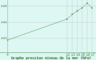 Courbe de la pression atmosphrique pour Grand Cayman