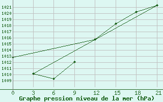 Courbe de la pression atmosphrique pour Mezen