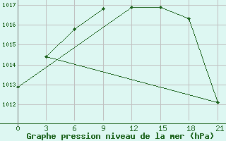 Courbe de la pression atmosphrique pour Inza