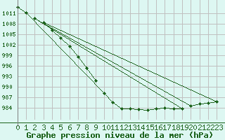 Courbe de la pression atmosphrique pour Coulommes-et-Marqueny (08)