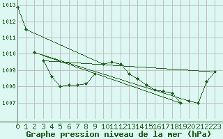 Courbe de la pression atmosphrique pour Nevers (58)